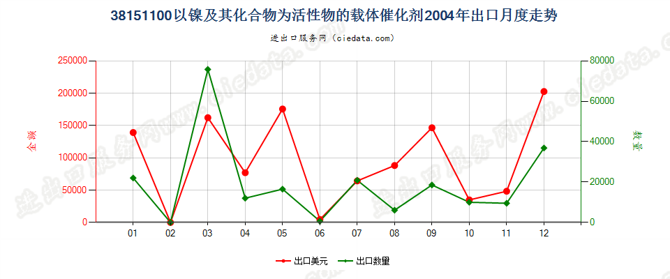 38151100以镍及其化合物为活性物的载体催化剂出口2004年月度走势图