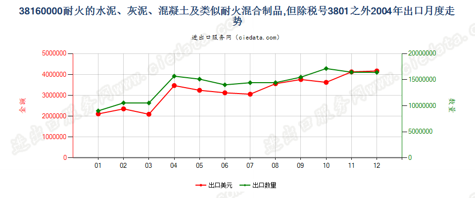 38160000(2022STOP)耐火的水泥、灰泥、混凝土等耐火混合制品出口2004年月度走势图