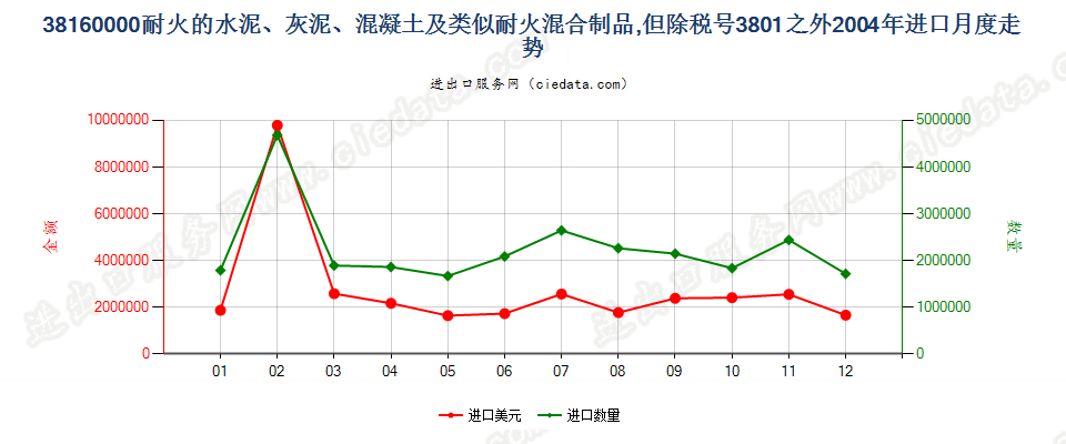 38160000(2022STOP)耐火的水泥、灰泥、混凝土等耐火混合制品进口2004年月度走势图