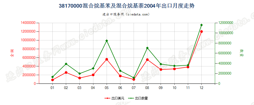 38170000混合烷基苯及混合烷基萘出口2004年月度走势图