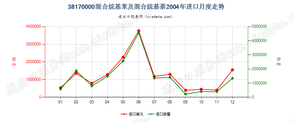 38170000混合烷基苯及混合烷基萘进口2004年月度走势图