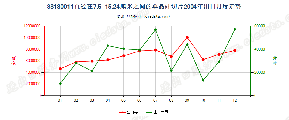 381800117.5cm≤直径≤15.24cm的单晶硅切片出口2004年月度走势图