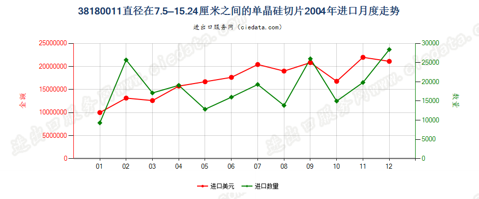 381800117.5cm≤直径≤15.24cm的单晶硅切片进口2004年月度走势图