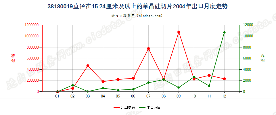 38180019直径＞15.24cm的单晶硅切片出口2004年月度走势图