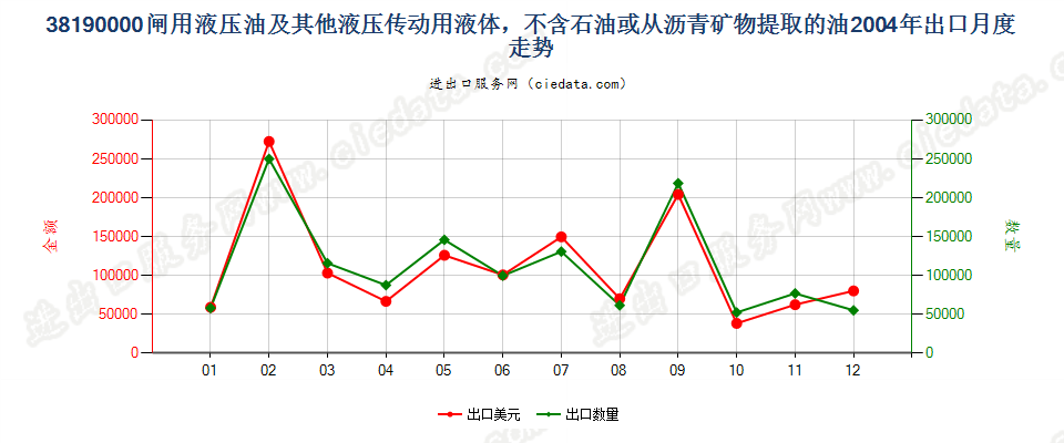 38190000闸用液压油等液压传动用液体，含油量＜70％出口2004年月度走势图