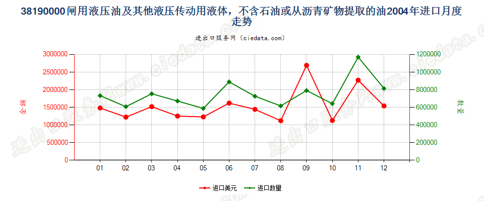 38190000闸用液压油等液压传动用液体，含油量＜70％进口2004年月度走势图