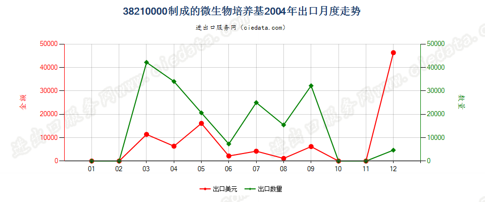 38210000制成的微生物或植物、人体、动物细胞培养基出口2004年月度走势图