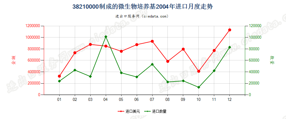 38210000制成的微生物或植物、人体、动物细胞培养基进口2004年月度走势图