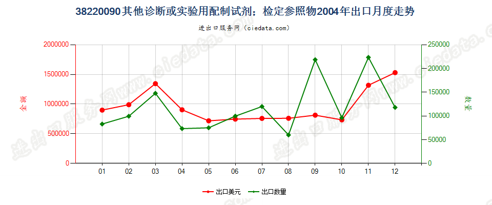 38220090(2022STOP)其他诊断或实验用试剂及配制试剂；有证标准样品出口2004年月度走势图