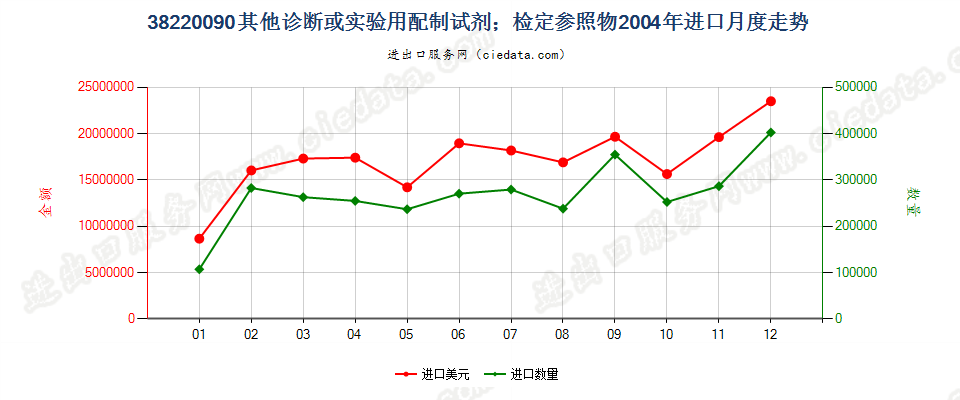 38220090(2022STOP)其他诊断或实验用试剂及配制试剂；有证标准样品进口2004年月度走势图