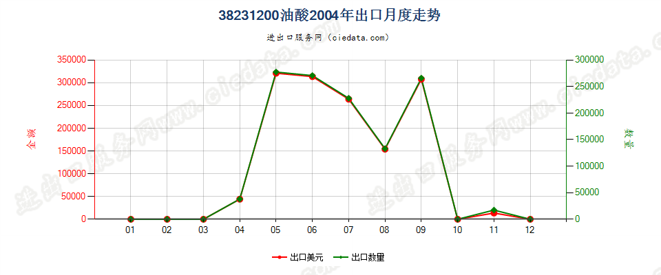 38231200油酸出口2004年月度走势图