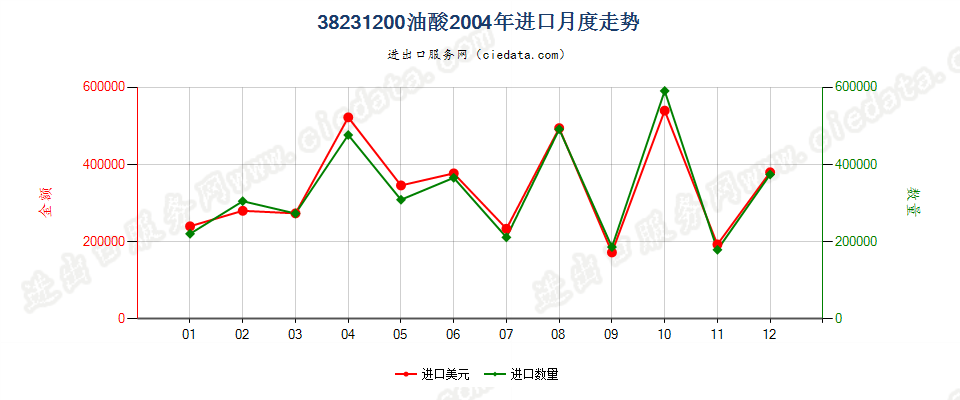 38231200油酸进口2004年月度走势图