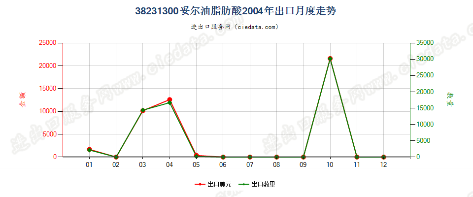 38231300妥尔油脂肪酸出口2004年月度走势图