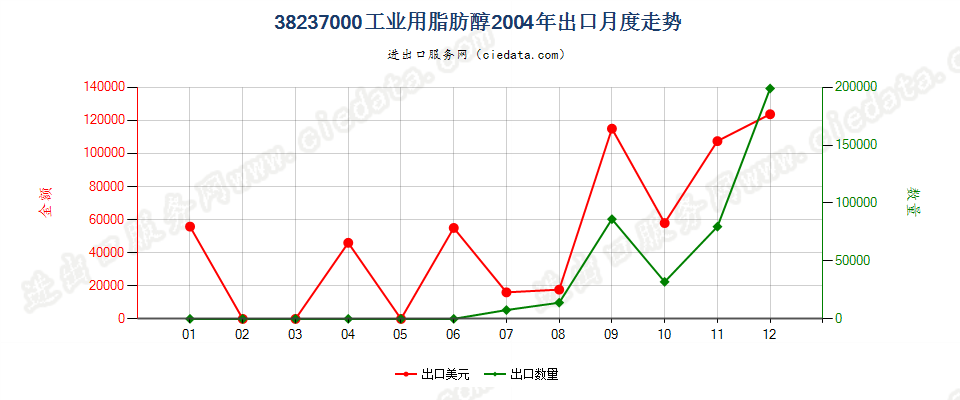 38237000工业用脂肪醇出口2004年月度走势图