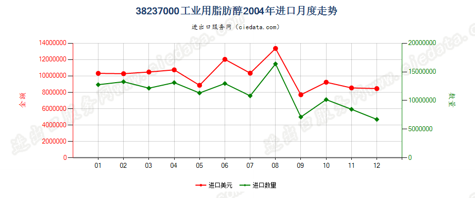 38237000工业用脂肪醇进口2004年月度走势图