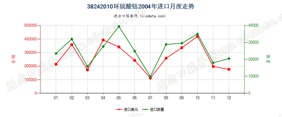 38242010(2007stop)环烷酸钴进口2004年月度走势图