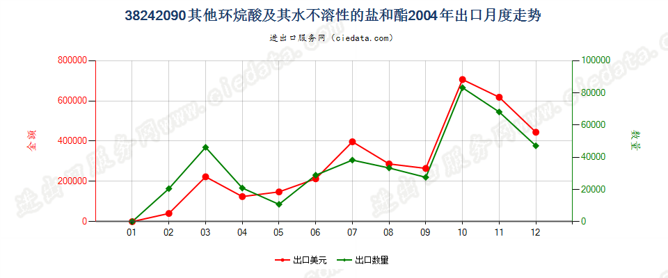 38242090(2007stop)其他环烷酸及其水不溶性的盐和酯出口2004年月度走势图