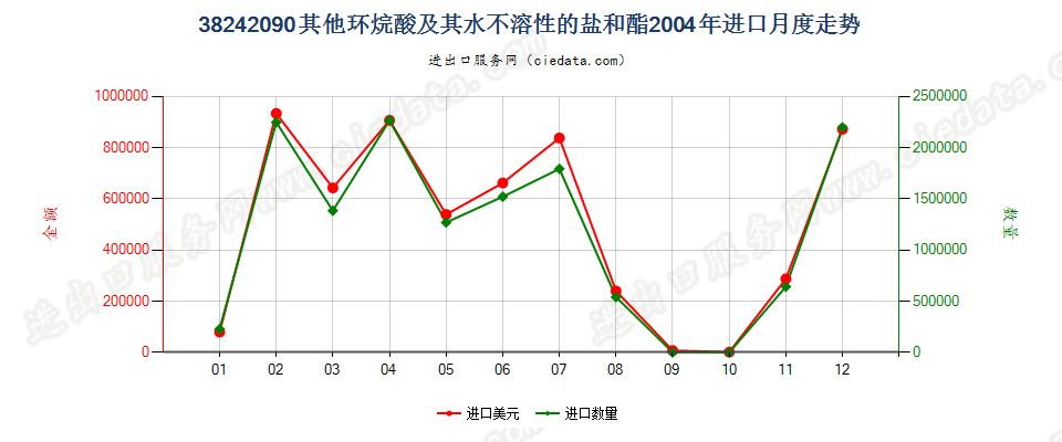 38242090(2007stop)其他环烷酸及其水不溶性的盐和酯进口2004年月度走势图