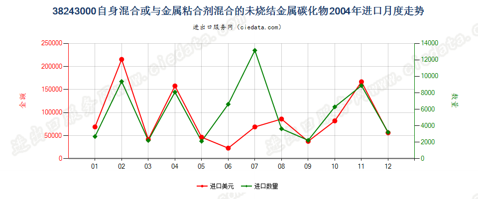 38243000自身或与金属粘合剂混合未烧结金属碳化物进口2004年月度走势图