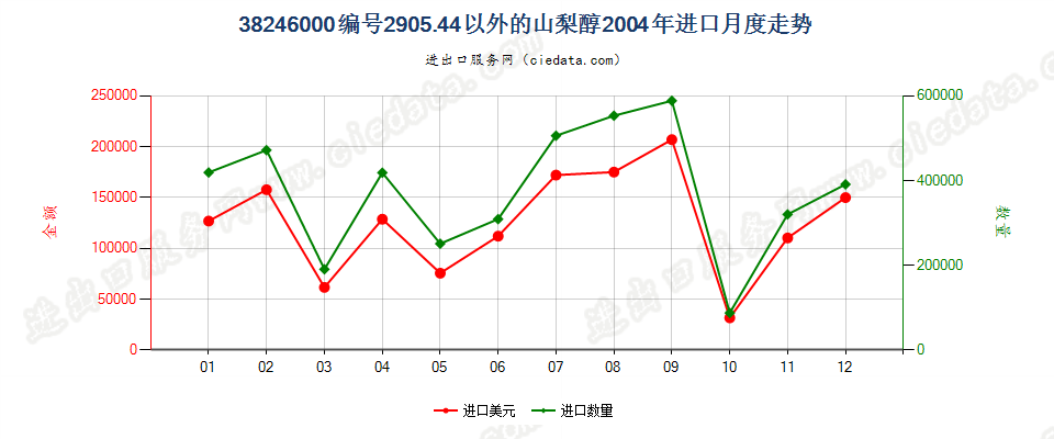 38246000编码2905.4400以外的山梨醇进口2004年月度走势图