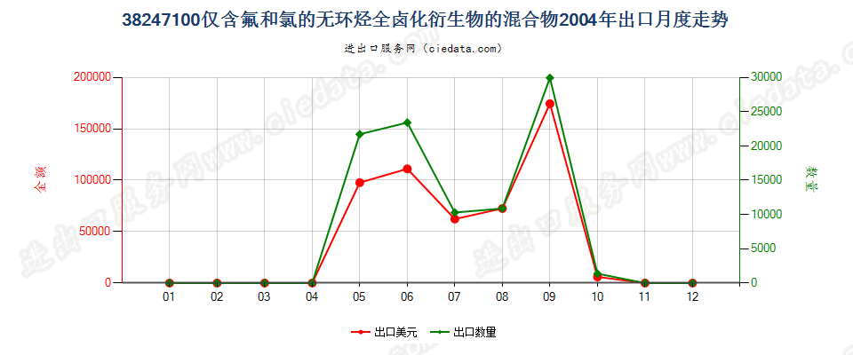 38247100(2022STOP)含全氯氟烃（CFCs）的混合物出口2004年月度走势图