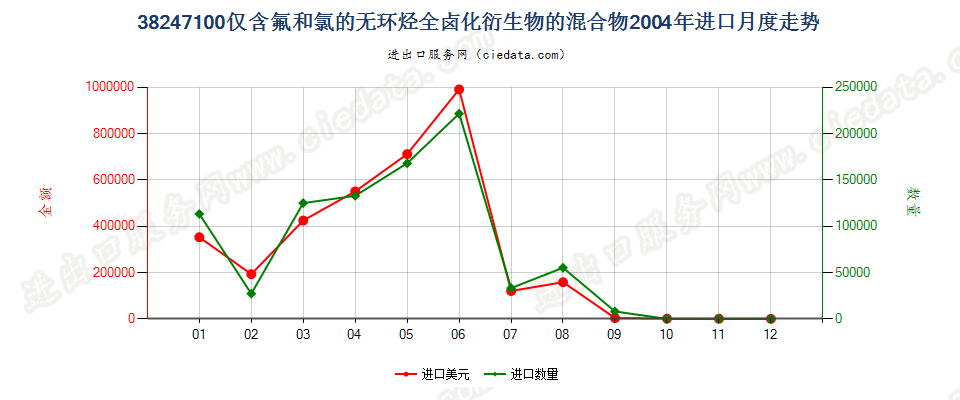 38247100(2022STOP)含全氯氟烃（CFCs）的混合物进口2004年月度走势图