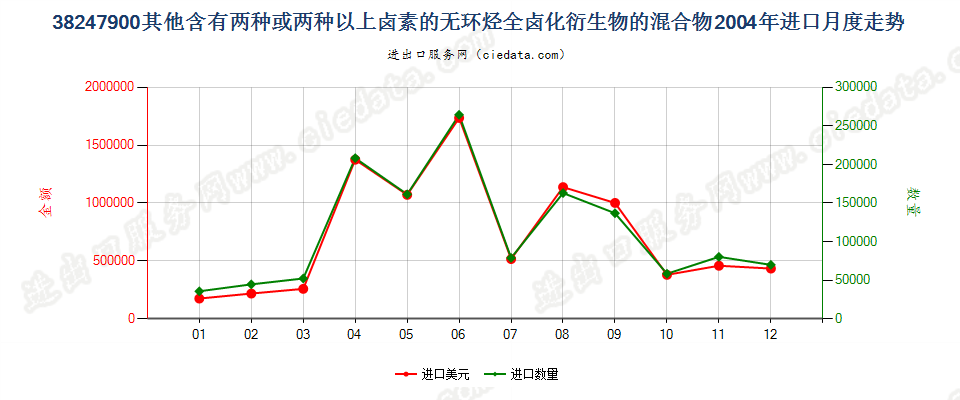 38247900(2022STOP)其他含甲烷、乙烷或丙烷的卤化衍生物混合物进口2004年月度走势图