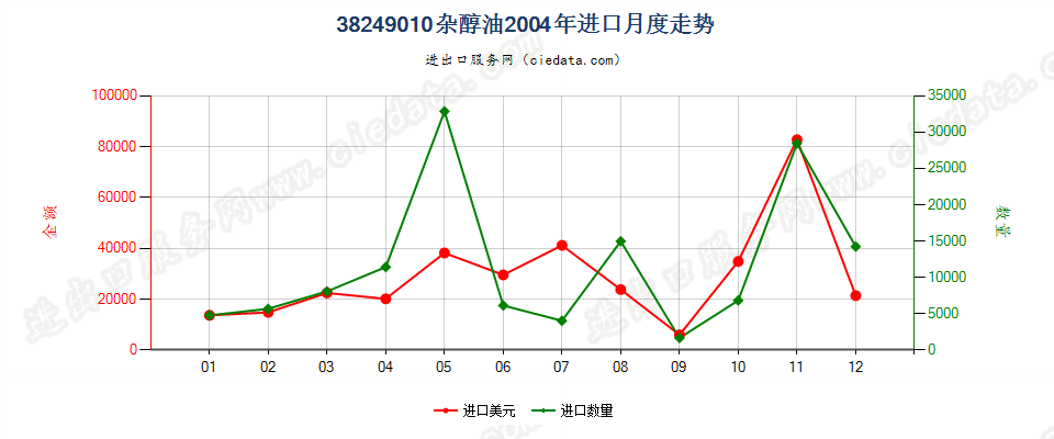 38249010(2017STOP)杂醇油进口2004年月度走势图