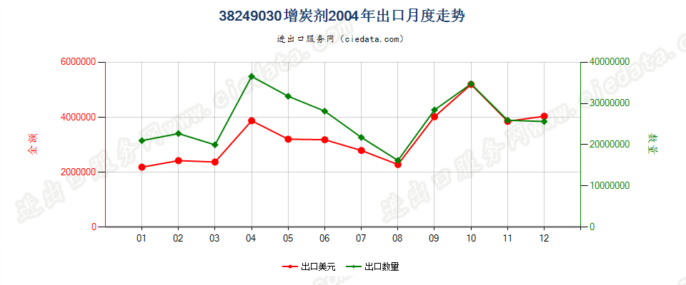 38249030(2017STOP)增炭剂出口2004年月度走势图