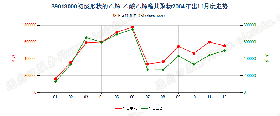 39013000初级形状的乙烯-乙酸乙烯酯共聚物出口2004年月度走势图