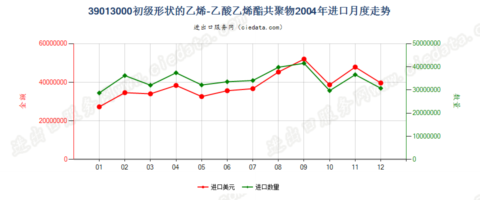 39013000初级形状的乙烯-乙酸乙烯酯共聚物进口2004年月度走势图