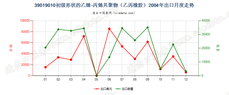 39019010其他初级形状的乙烯-丙烯共聚物（乙丙橡胶）出口2004年月度走势图