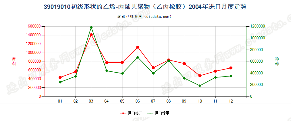 39019010其他初级形状的乙烯-丙烯共聚物（乙丙橡胶）进口2004年月度走势图