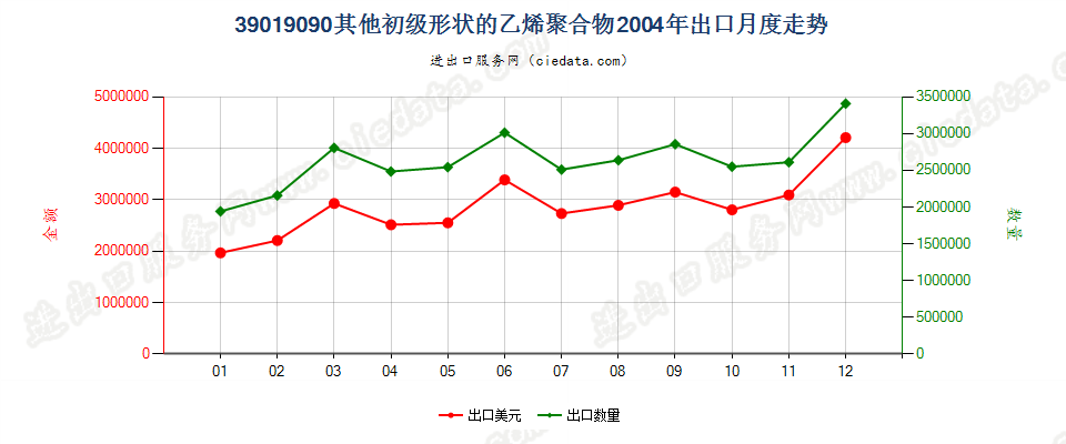 39019090未列名初级形状的乙烯聚合物出口2004年月度走势图