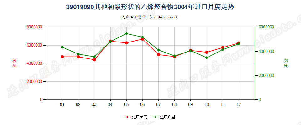 39019090未列名初级形状的乙烯聚合物进口2004年月度走势图