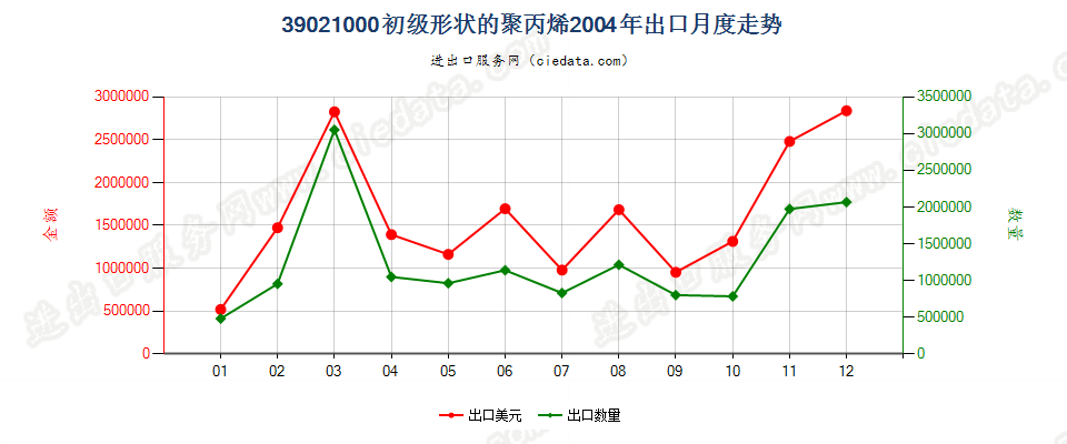 39021000初级形状的聚丙烯出口2004年月度走势图