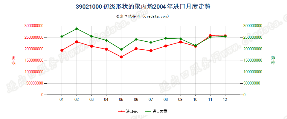 39021000初级形状的聚丙烯进口2004年月度走势图