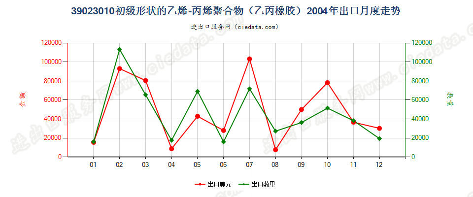 39023010初级形状的乙烯-丙烯共聚物（乙丙橡胶）出口2004年月度走势图