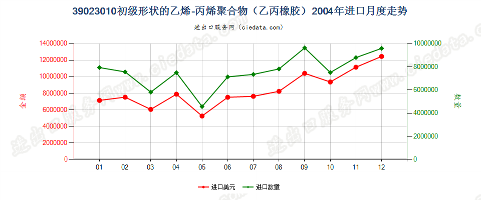 39023010初级形状的乙烯-丙烯共聚物（乙丙橡胶）进口2004年月度走势图