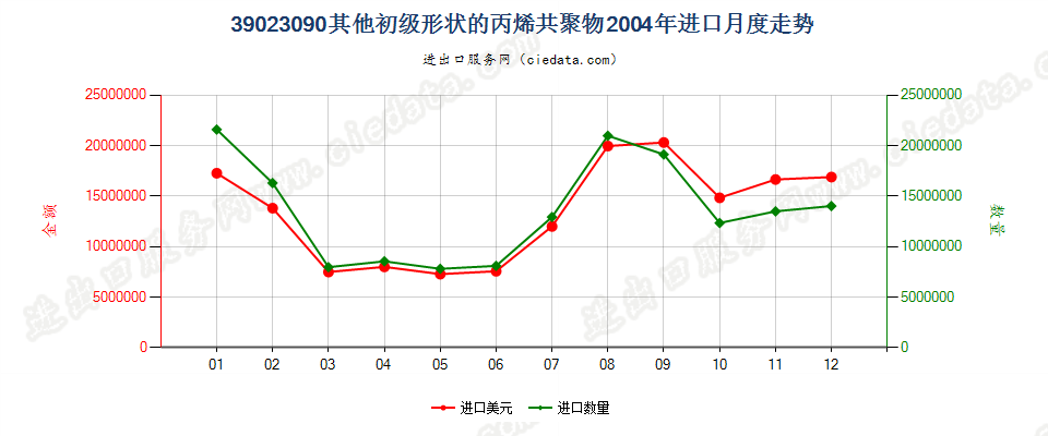 39023090其他初级形状的丙烯共聚物进口2004年月度走势图