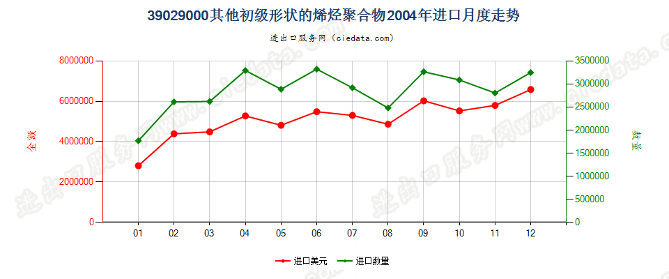 39029000其他初级形状的烯烃聚合物进口2004年月度走势图