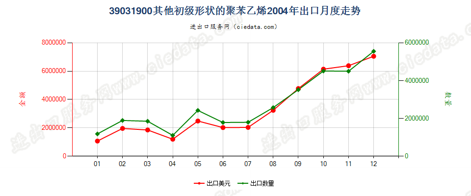 39031900(2009stop)其他初级形状的聚苯乙烯出口2004年月度走势图