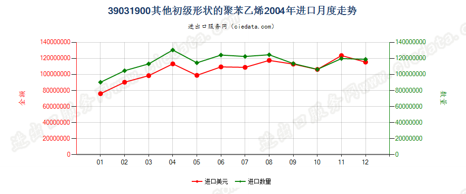 39031900(2009stop)其他初级形状的聚苯乙烯进口2004年月度走势图