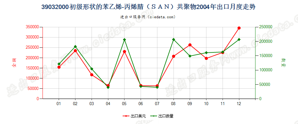 39032000初级形状的苯乙烯-丙烯腈（SAN）共聚物出口2004年月度走势图