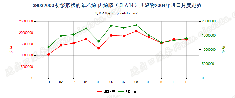 39032000初级形状的苯乙烯-丙烯腈（SAN）共聚物进口2004年月度走势图