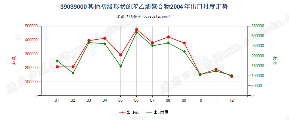 39039000其他初级形状的苯乙烯聚合物出口2004年月度走势图