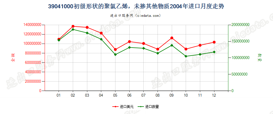 39041000(2008stop)初级形状的聚氯乙烯，未掺其他物质进口2004年月度走势图