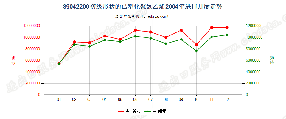 39042200初级形状的已塑化聚氯乙烯进口2004年月度走势图