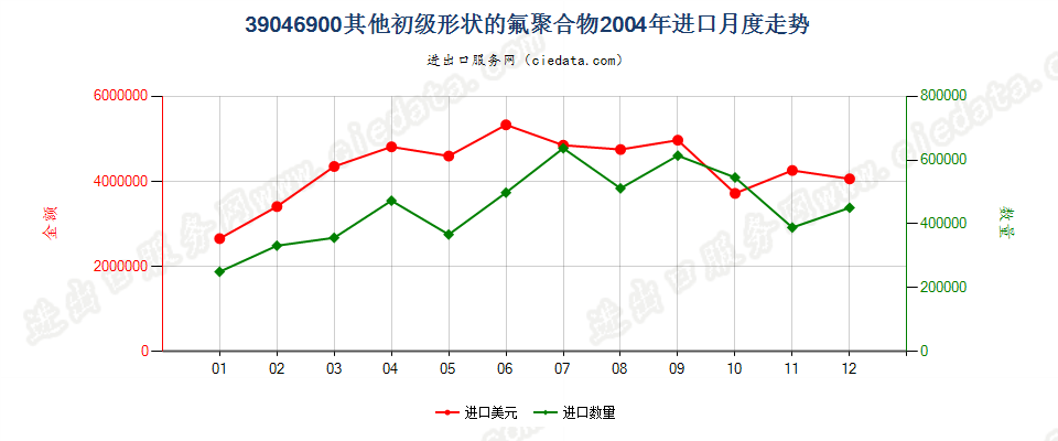 39046900其他初级形状的氟聚合物进口2004年月度走势图