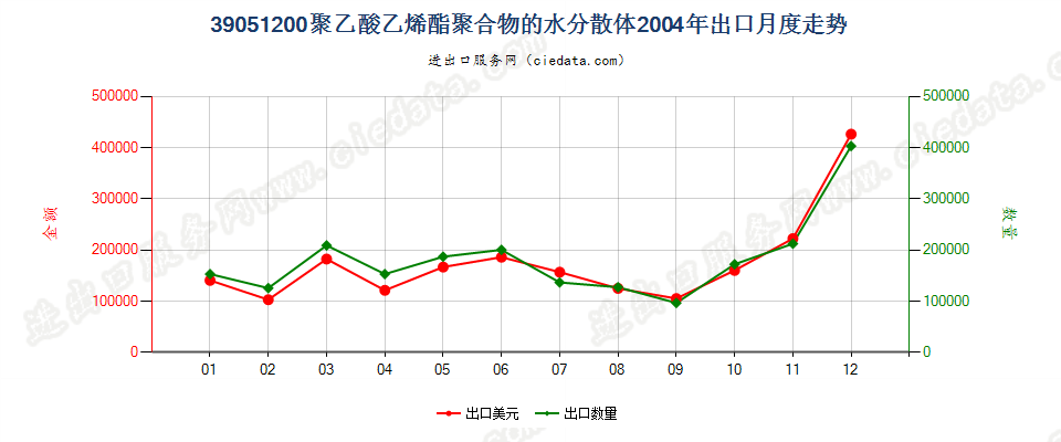 39051200聚乙酸乙烯酯水分散体出口2004年月度走势图